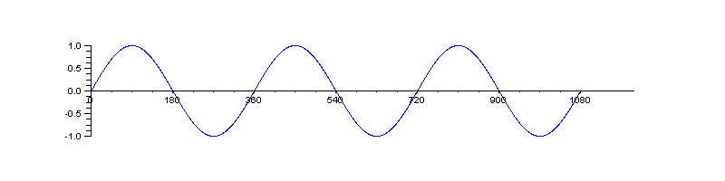 図 １-8正弦曲線の図