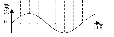 図 １-8正弦曲線の図
