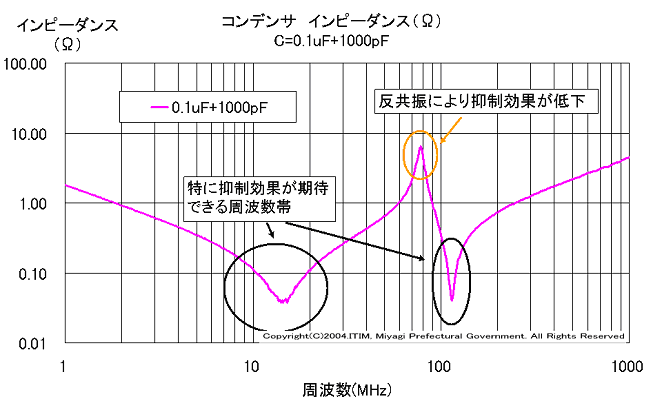 図2-13　宮城県産業技術総合センター「実装基板上での高周波電流阻止効果」より